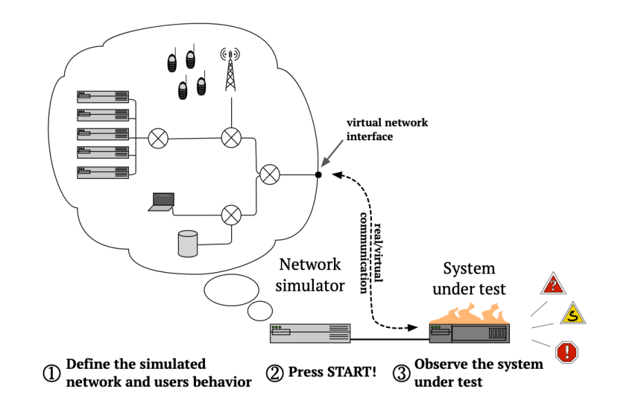 Robinet — A fast and programmable network simulator